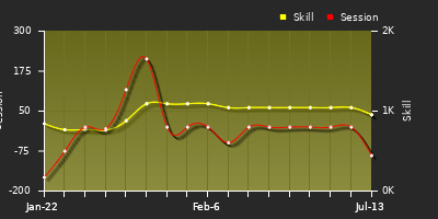 Player Trend Graph