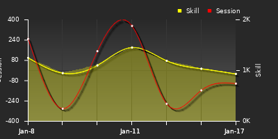 Player Trend Graph