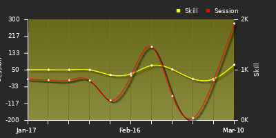 Player Trend Graph