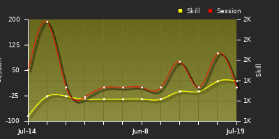 Player Trend Graph