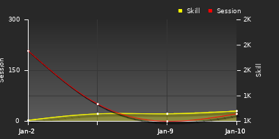 Player Trend Graph