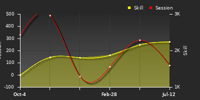 Player Trend Graph