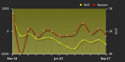 Player Trend Graph