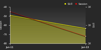 Player Trend Graph