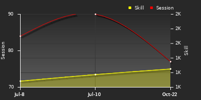 Player Trend Graph