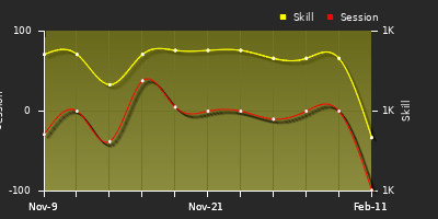 Player Trend Graph