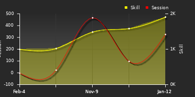 Player Trend Graph