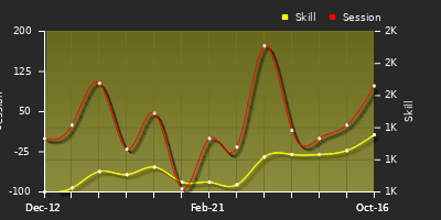 Player Trend Graph